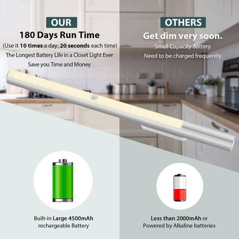 BLS T401 LED Closet Light 200 Lumen – Rechargeable Wireless Motion Sensor Under Cabinet Light, 6000K Clean White for Cupboards, Wardrobes & Kitchens - Light Up Dark Corners Without the Wiring Hassle