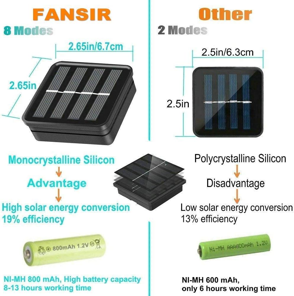 Comparison chart of FANSIR solar panel with monocrystalline silicon and other solar panels with polycrystalline silicon, highlighting efficiency and battery capacity.