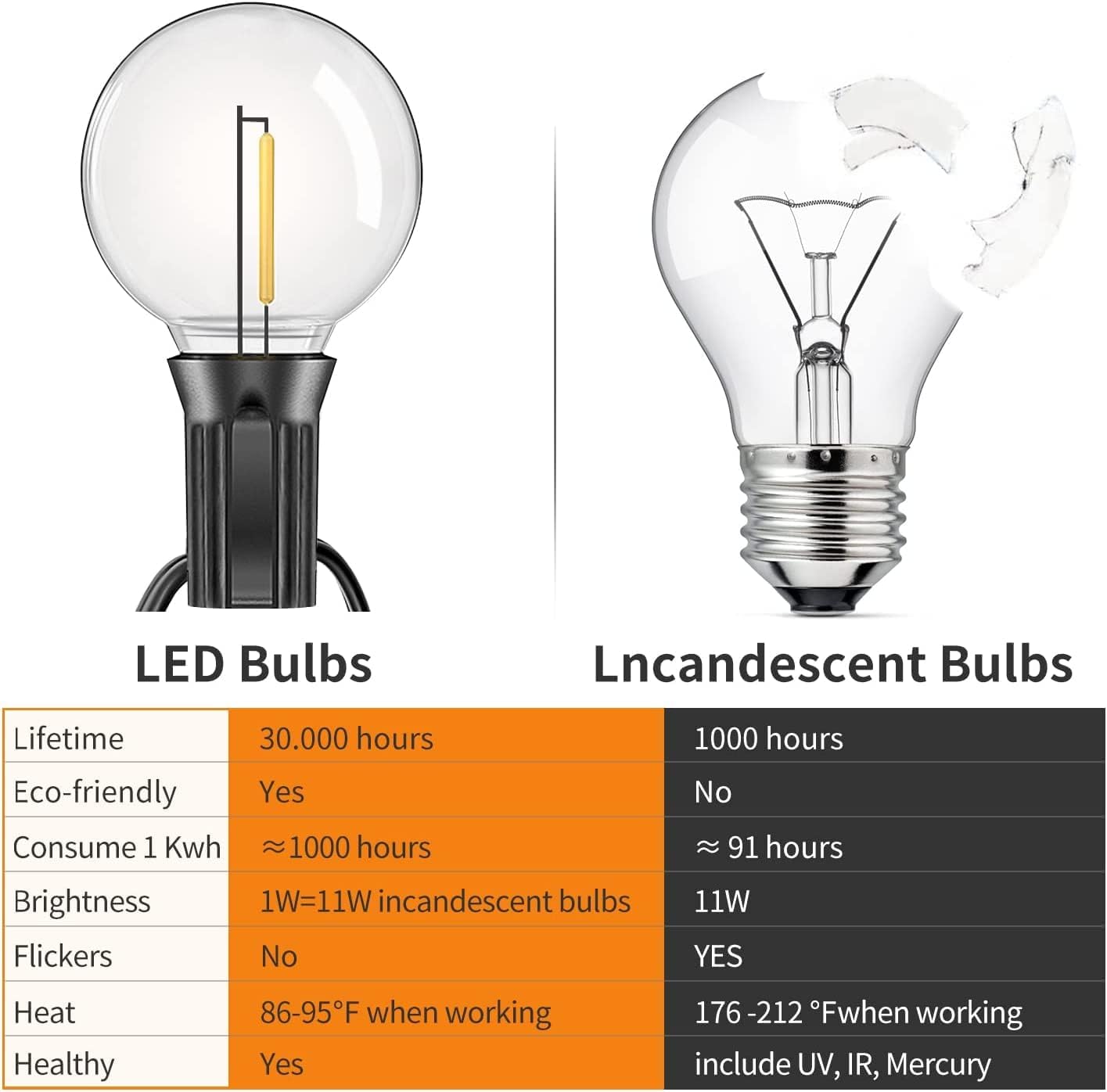 Comparison chart of LED bulbs and incandescent bulbs with features listed.
