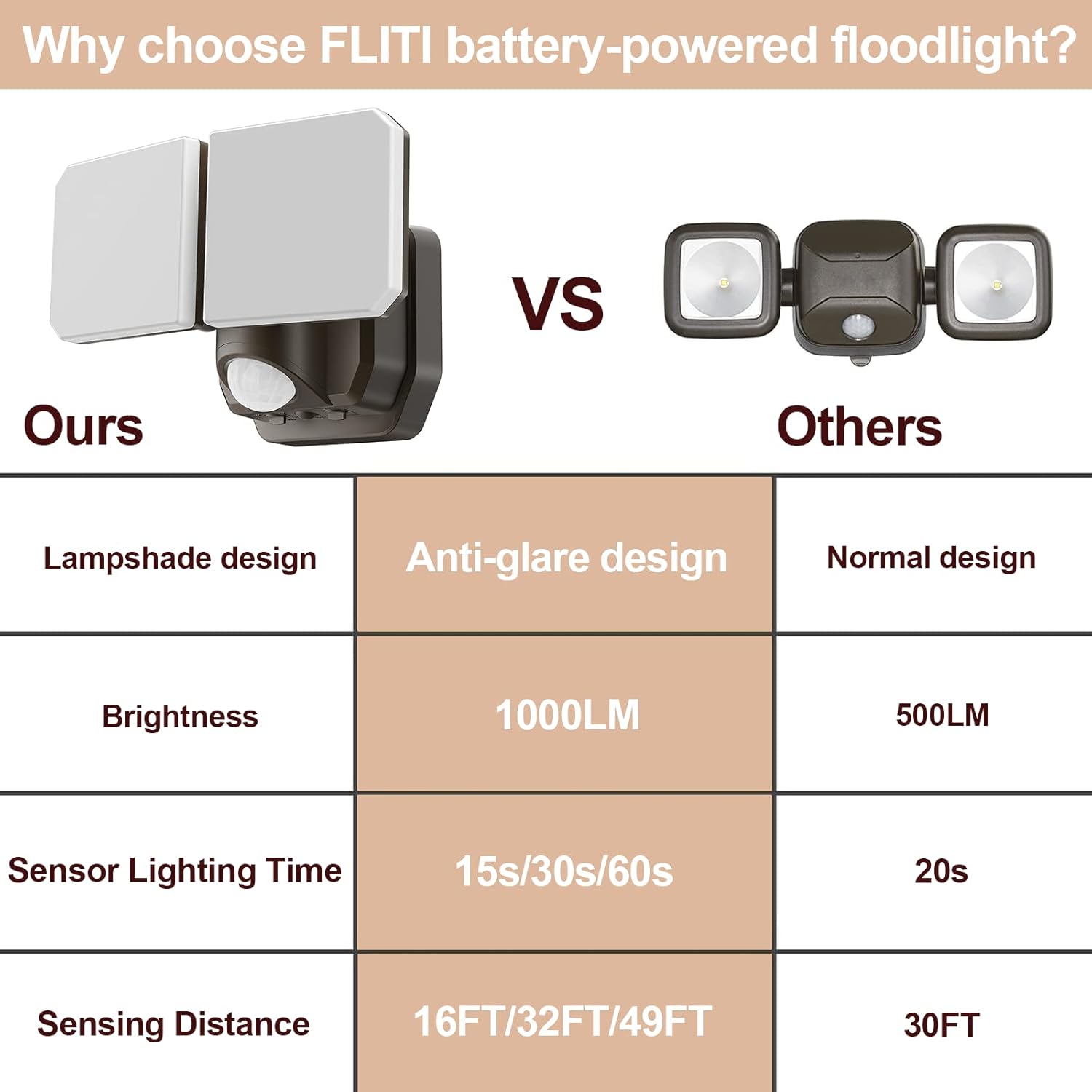 Comparison chart of FLITI battery-powered floodlight with other models on various features.