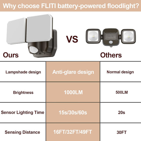 Comparison chart of FLITI battery-powered floodlight with other models on various features.