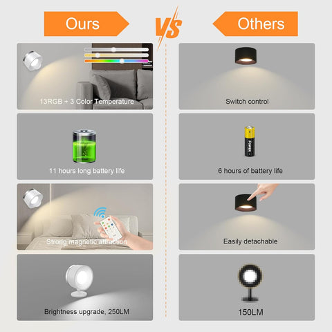 Battery Operated White Wall Lights, LED Rechargeable Wall Lights Indoor, 3500mAh Magnetic Wall Lamp with Remote, 3 Color Temperatures & 13 RGB & Dimmable 360° Free Rotation Sconces Wall Lighting