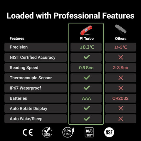 ThermoMaven F1 Turbo Red Meat Thermometer – 0.5s Instant Read, IP67 Waterproof