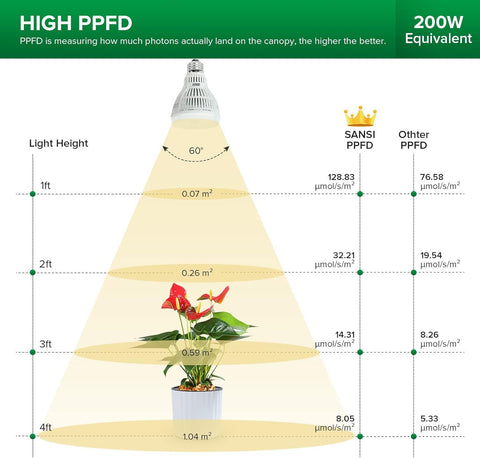 Diagram showing light distribution from a 200W light source with plant height and PPFD measurements.