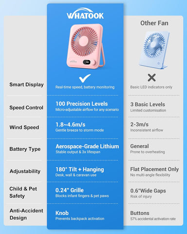 WHATOOK Desk Fan USB: 5000mAh Ultra Quiet 100 Speeds Mini Personal Fans with 24H Long-Lasting Battery, USB-C Fast Charging, LED Display, Child-Safe Grille for Home Office Bedroom Travel Camping