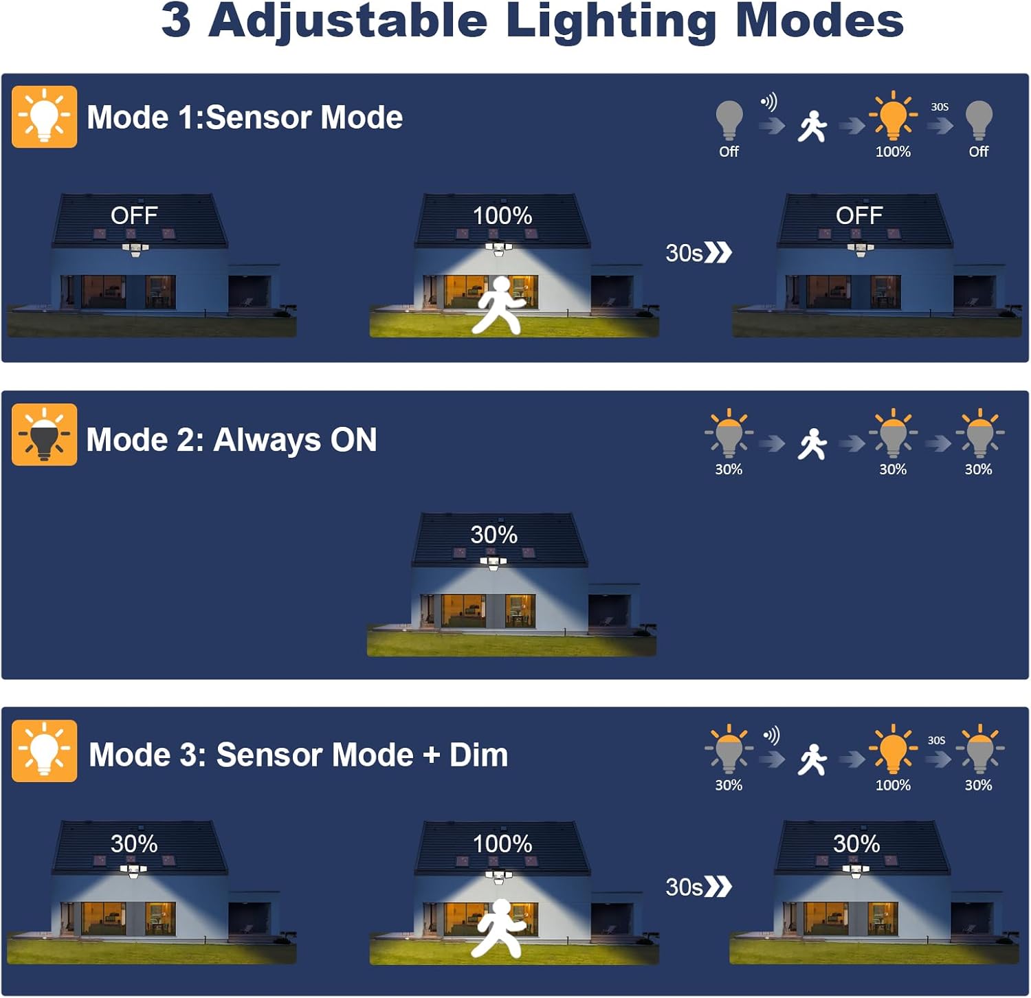Diagram of three adjustable lighting modes with house illustrations and light bulb icons.