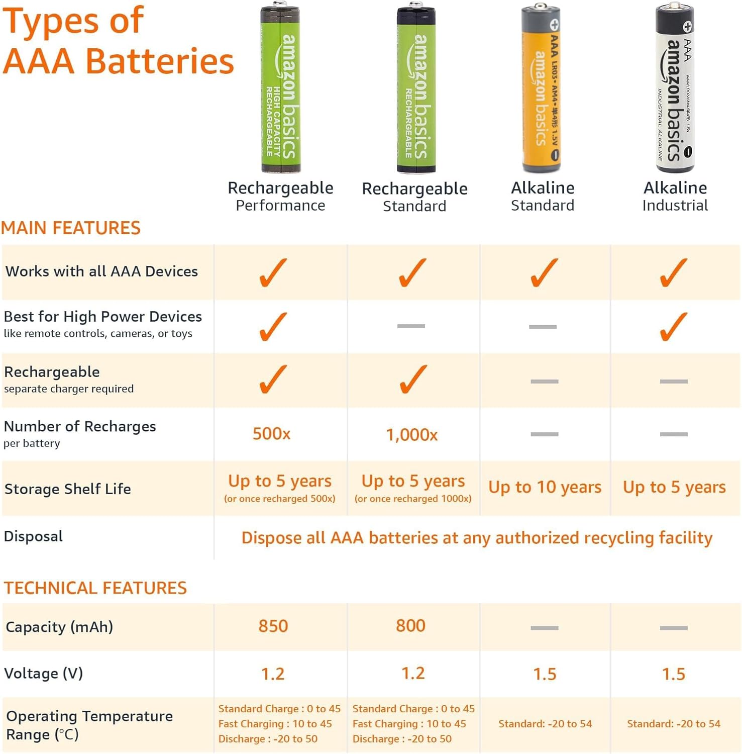 Shop AAA Alkaline Batteries (8 Pack) – 1.5V high-performance, long-lasting, leakproof design with 10-year shelf life. Perfect for everyday devices.