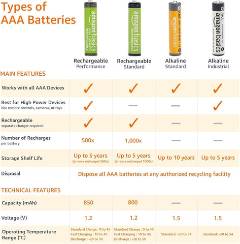 Shop AAA Alkaline Batteries (8 Pack) – 1.5V high-performance, long-lasting, leakproof design with 10-year shelf life. Perfect for everyday devices.