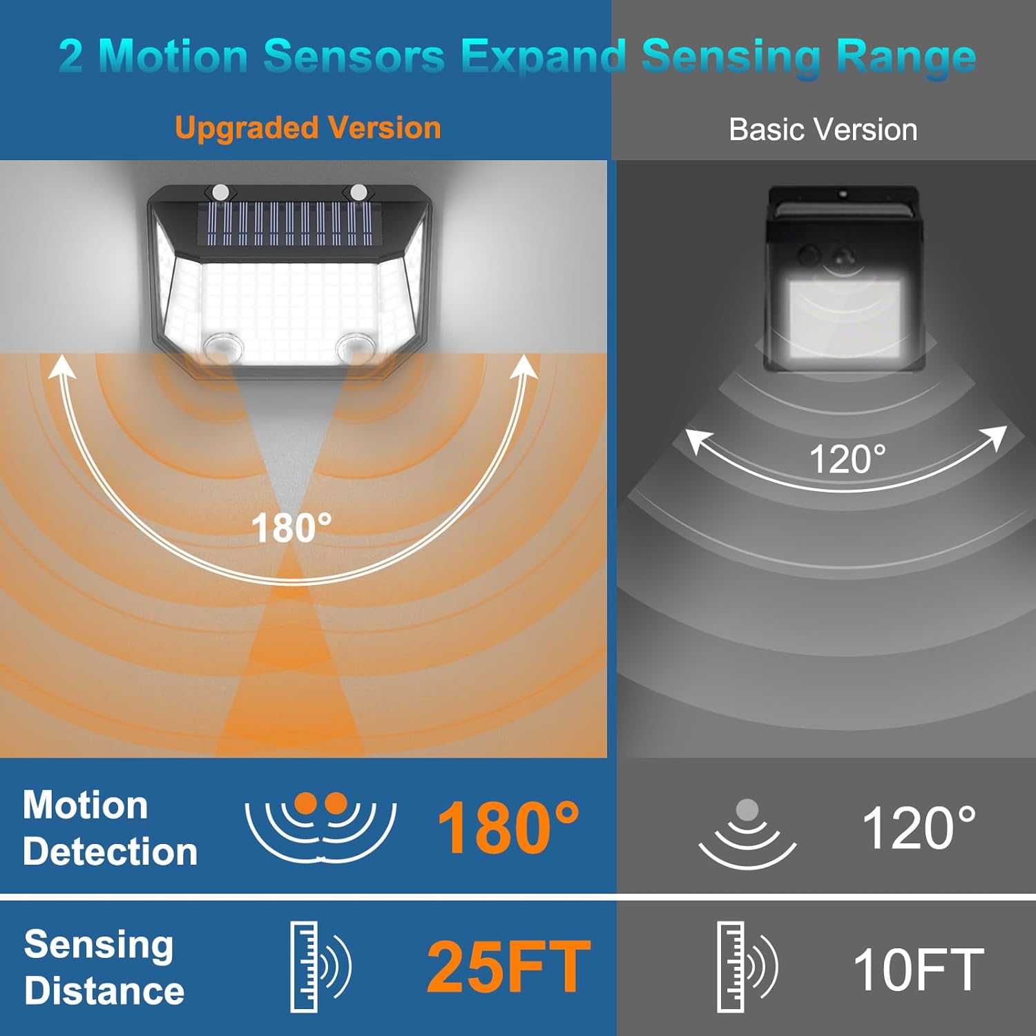 Comparison of 180-degree and 120-degree motion sensors with sensing range and detection distance indicators.