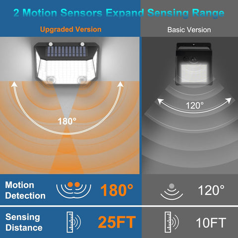 Comparison of 180-degree and 120-degree motion sensors with sensing range and detection distance indicators.