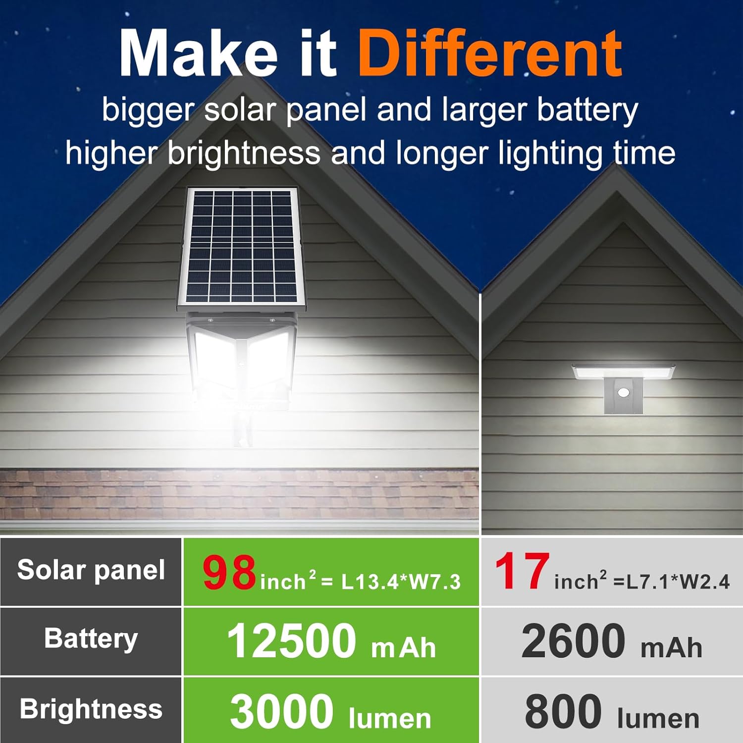 Comparison of solar panel and light fixture on a house exterior with text highlighting features.