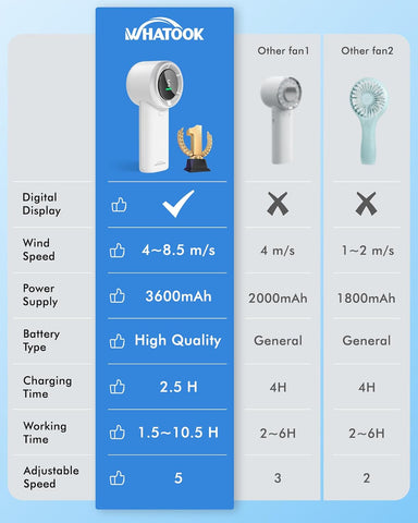 WHATOOK Handheld Fan, 2024 Powerful High Speed Cooling Turbo Mini Fan with LED Display, 5 Speeds USB Rechargeable Portable Fans, 2H Fast charging, Personal Small Stylish Travel Fan for Woman Outdoor