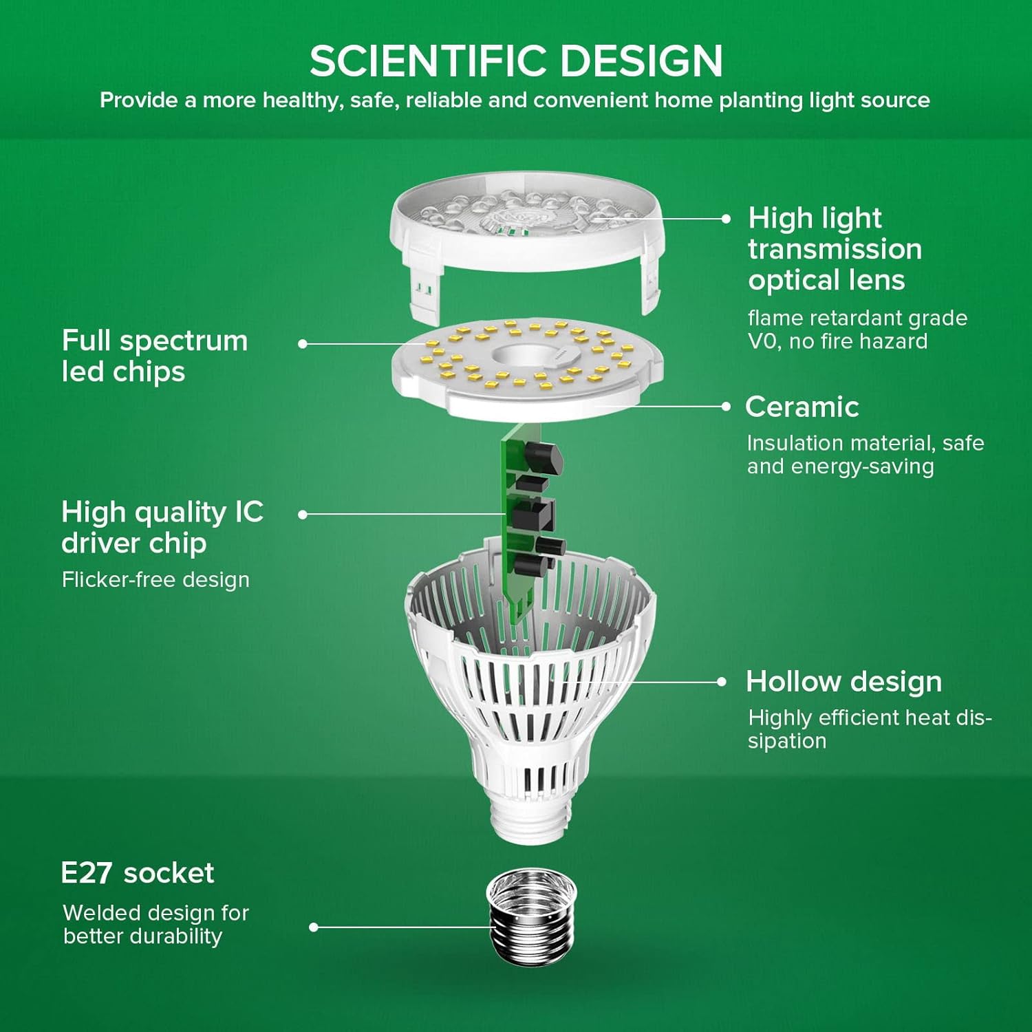 Diagram of a LED light bulb with labeled components on a green background