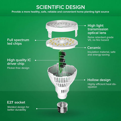 Diagram of a LED light bulb with labeled components on a green background