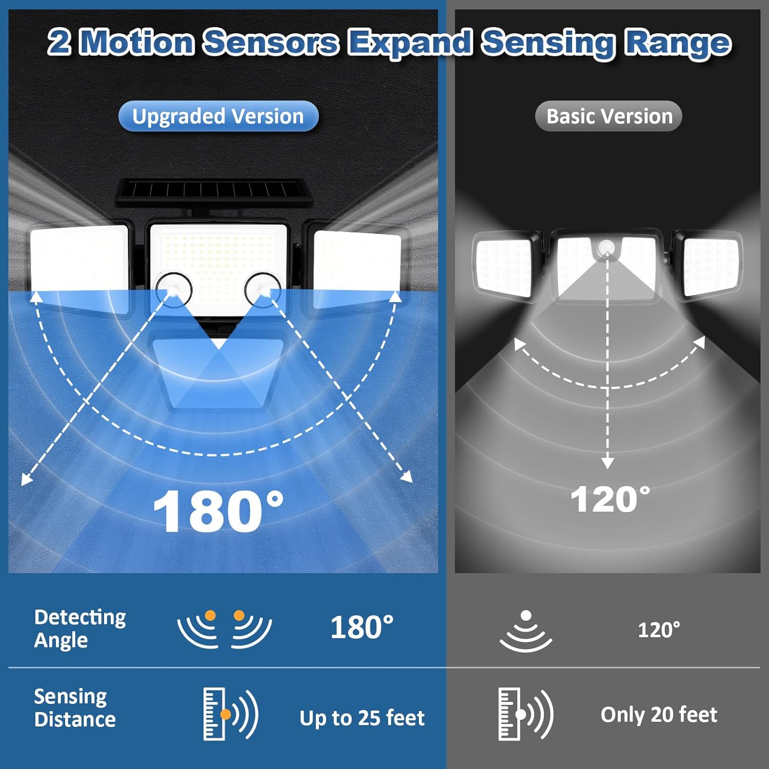Comparison of 2 motion sensor detecting angles and sensing distances between upgraded and basic versions.
