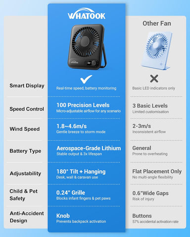 WHATOOK 5000mAh USB Desk Fan – 100 Speeds
