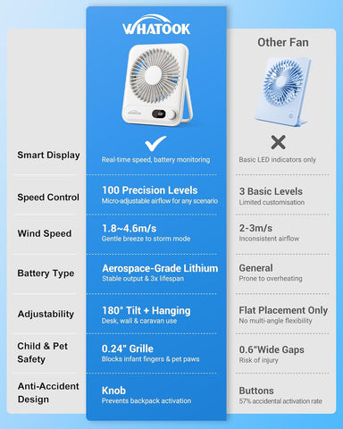 WHATOOK Desk Fan USB: 5000mAh Ultra Quiet 100 Speeds Mini Personal Fans with 24H Long-Lasting Battery, USB-C Fast Charging, LED Display, Child-Safe Grille for Home Office Bedroom Travel Camping