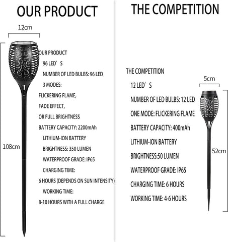 I-SHUNFA 96 LED Solar Light Outdoor Garden,43in Tall,IP65 Waterproof,2 Pack