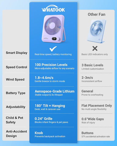 WHATOOK Desk Fan USB: 5000mAh Ultra Quiet 100 Speeds Mini Personal Fans with 24H Long-Lasting Battery, USB-C Fast Charging, LED Display, Child-Safe Grille for Home Office Bedroom Travel Camping