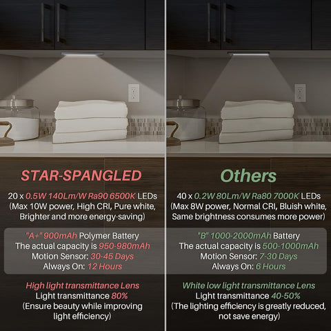 STAR-SPANGLED 8” Rechargeable LED Motion Sensor Lights 2 Pack – 160 Lumen Cordless Under Cabinet Lights for Kitchens, Bedrooms & Storage Spaces - Light Up Dark Corners Without Lifting a Finger