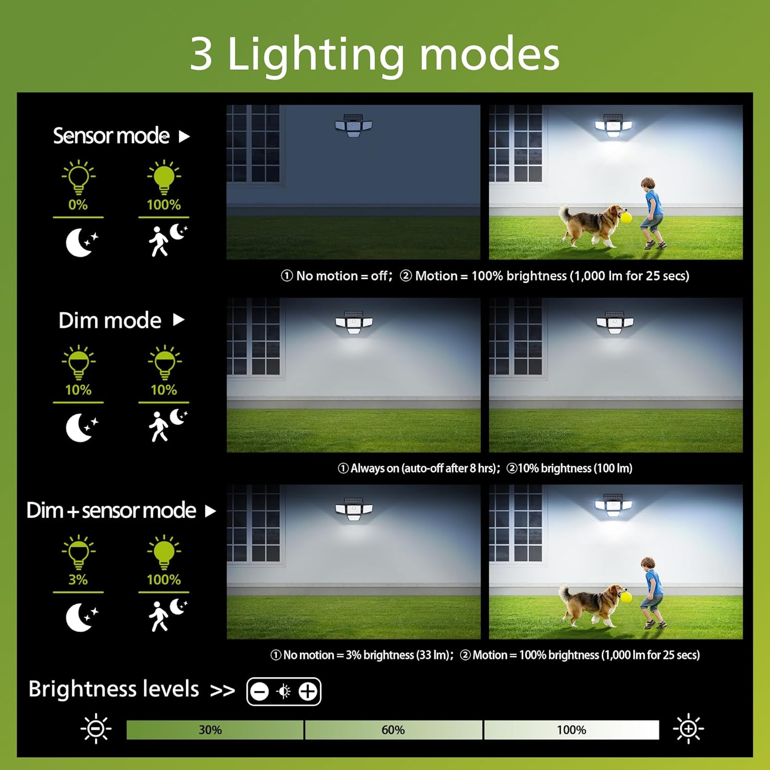 Display of three lighting modes with corresponding images and descriptions on a green background.