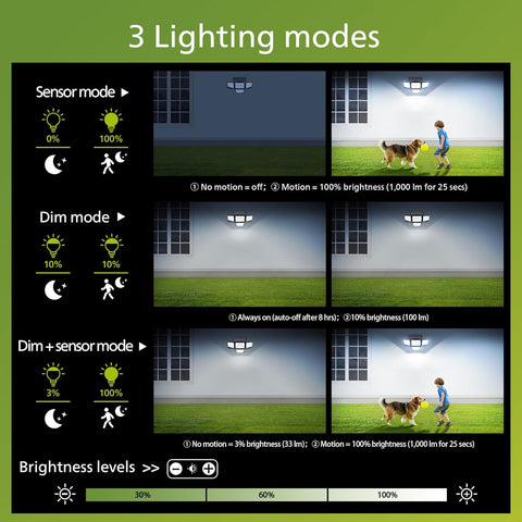 Display of three lighting modes with corresponding images and descriptions on a green background.