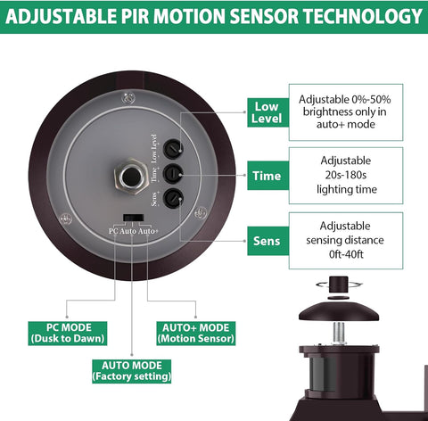 Adjustable PIR motion sensor technology diagram with features highlighted.
