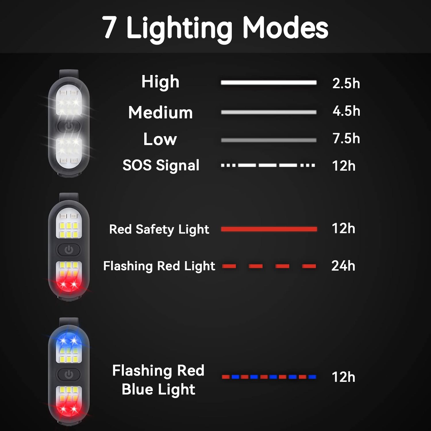 Chart detailing 7 lighting modes with corresponding durations on a black background