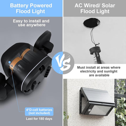 Comparison between battery-powered and AC-wired/solar flood lights with text and icons.