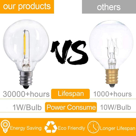 Comparison between two light bulbs with lifespan, power consumption, and environmental benefits highlighted.