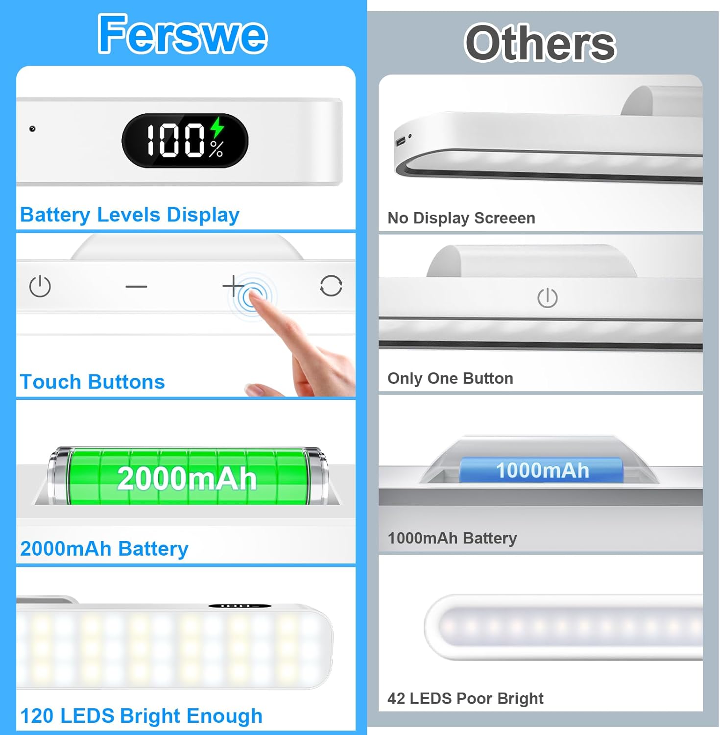 Comparison chart between Ferswe product and 'Others' on features like battery levels, display screens, and LED brightness.