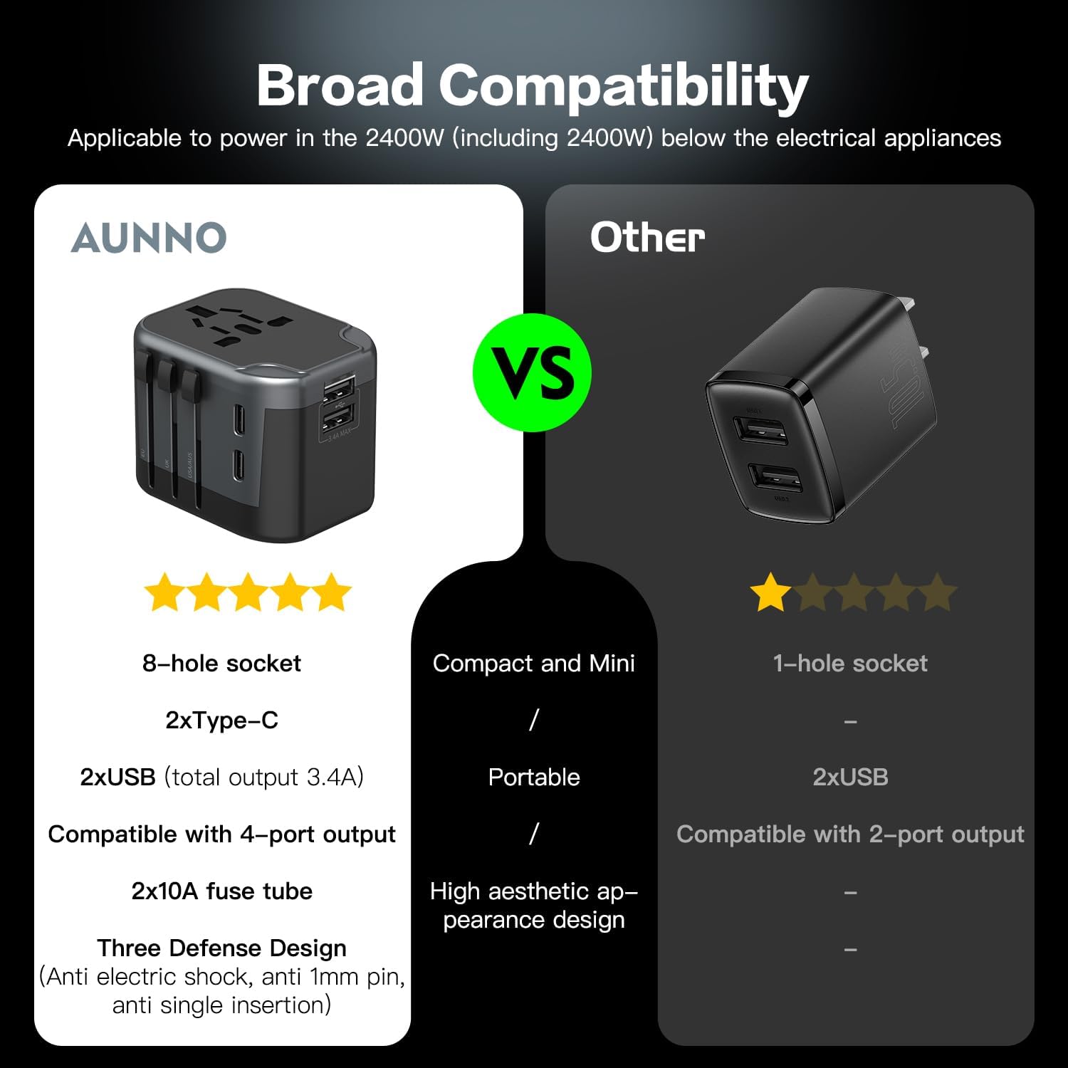 Comparison chart of AUNNO adapter and 'Other' adapter with features listed.