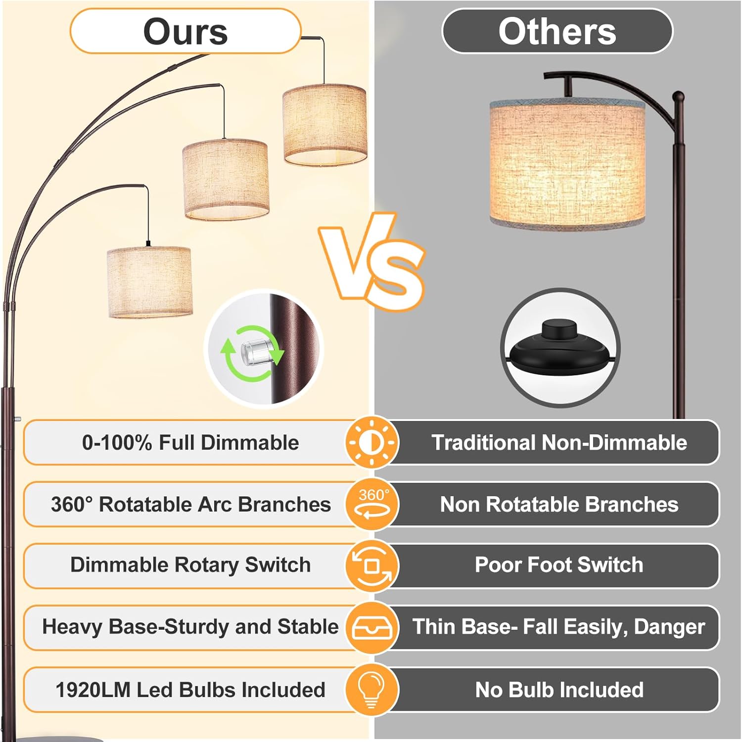 Comparison chart of a floor lamp labeled 'Ours' versus 'Others' with features highlighted.
