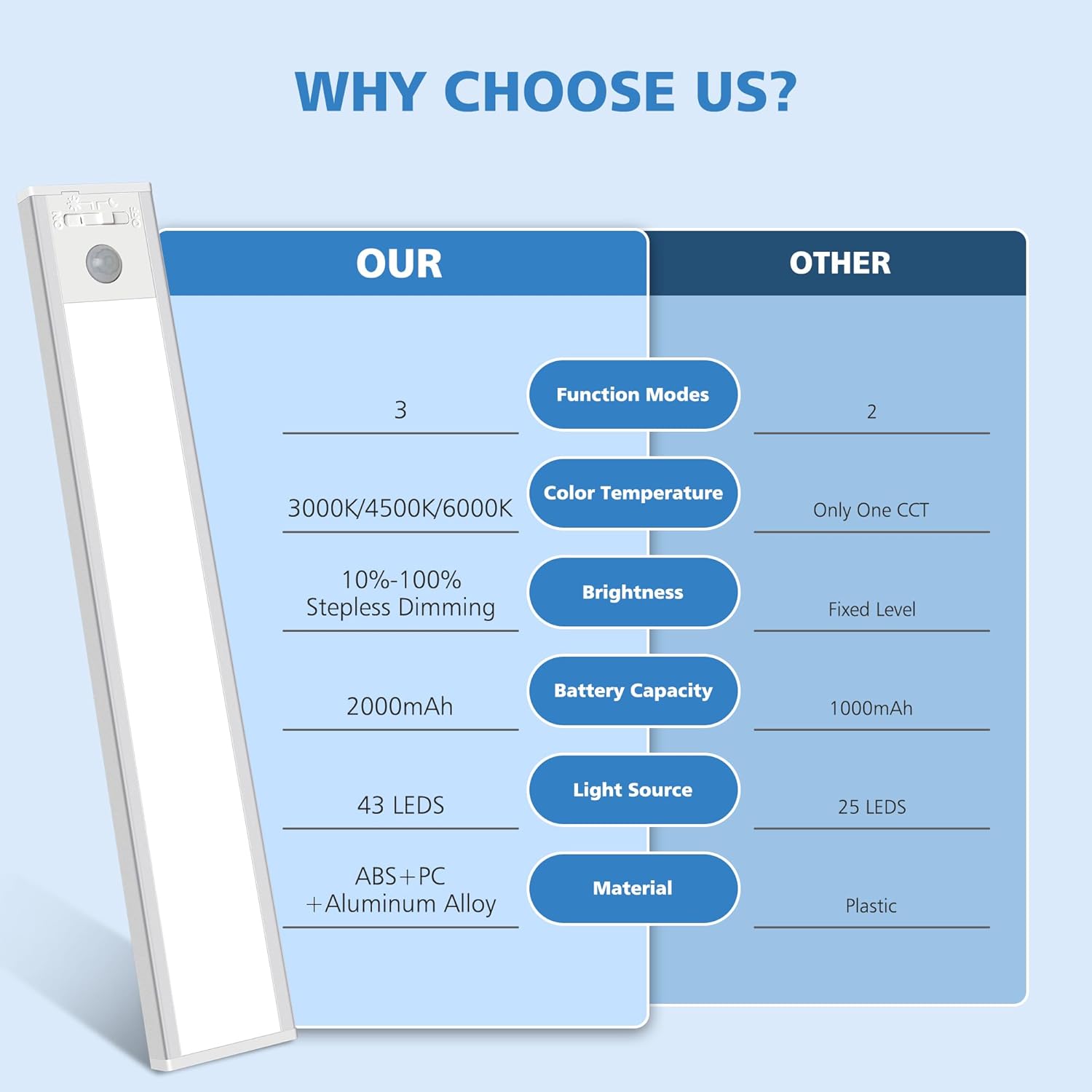 Comparison chart of features between 'Our' and 'Other' options on a light blue background.
