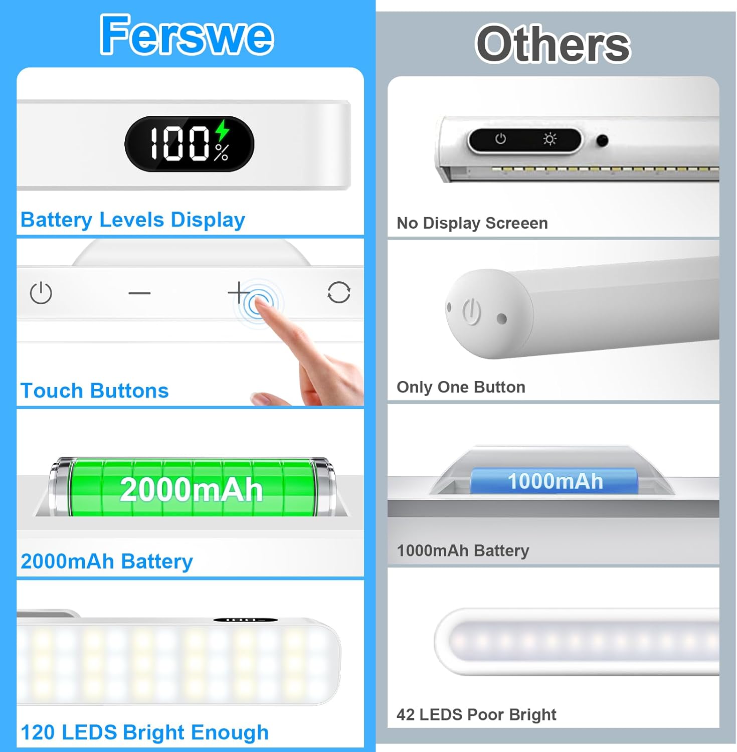 Comparison of Ferswe LED strip lights with other options on a blue and gray background.