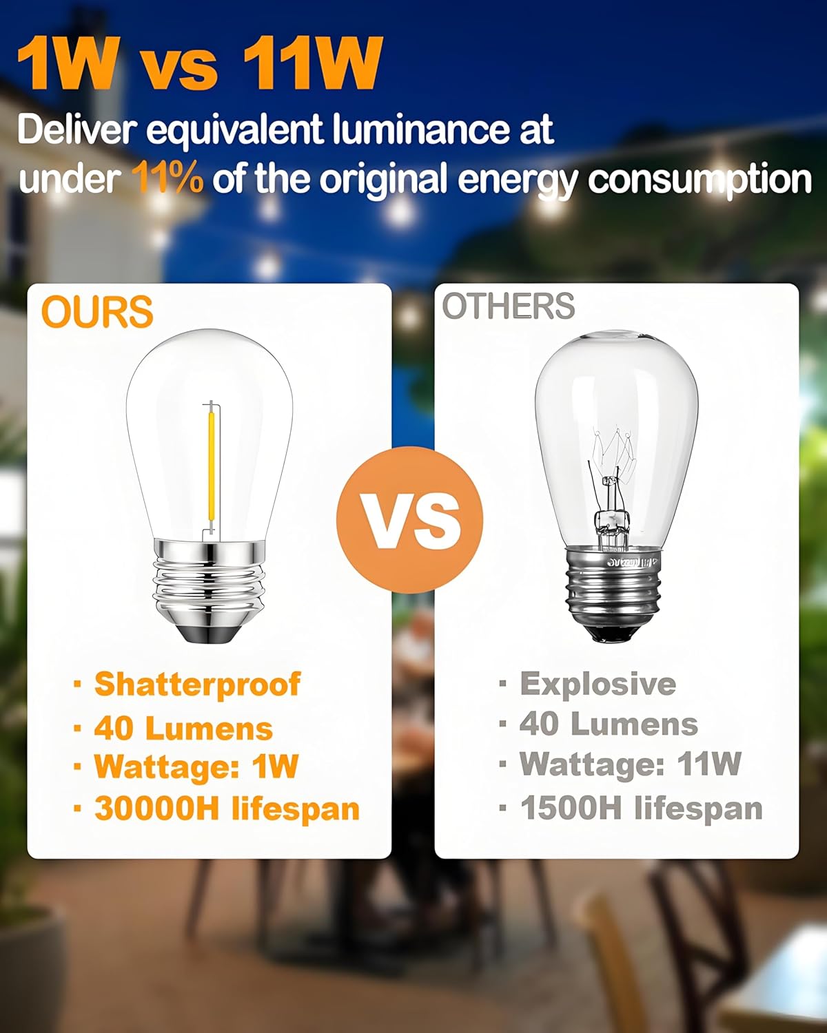 Comparison of a 1W light bulb labeled 'OURS' with an 11W light bulb labeled 'OTHERS' on a blurred background.