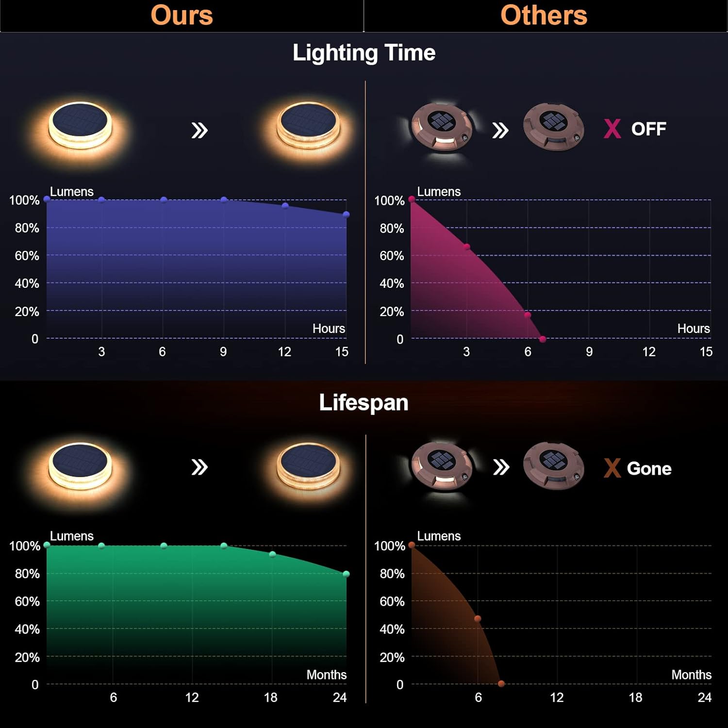 Comparison of lighting time and lifespan between 'Ours' and 'Others' on a dark background.