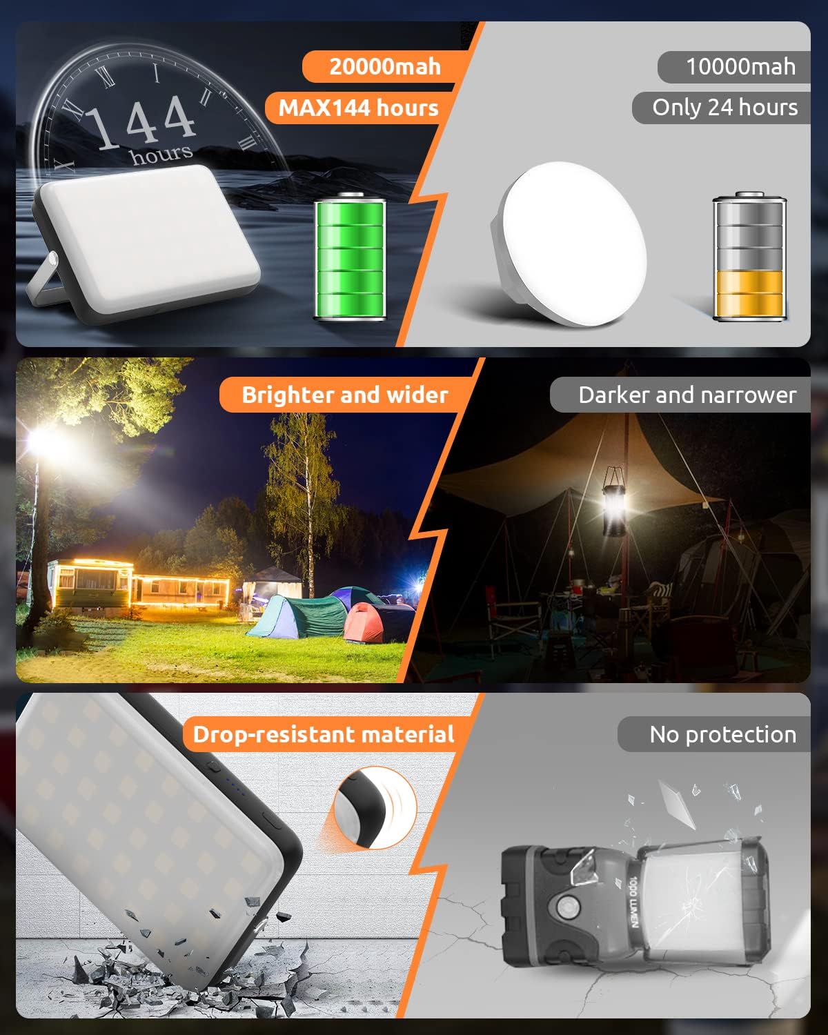 Comparison of two LED lights with battery indicators, usage durations, and outdoor application scenarios.