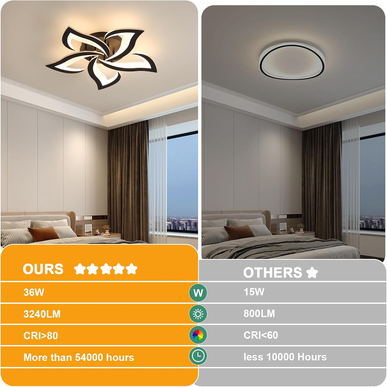 Comparison of two ceiling lights in a bedroom setting with specifications highlighted.