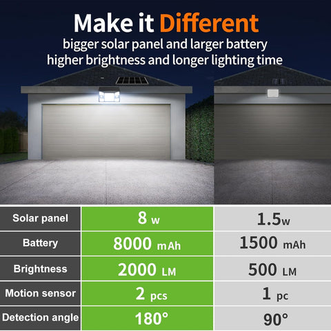 Comparison of two solar lights on garage doors with specifications displayed.