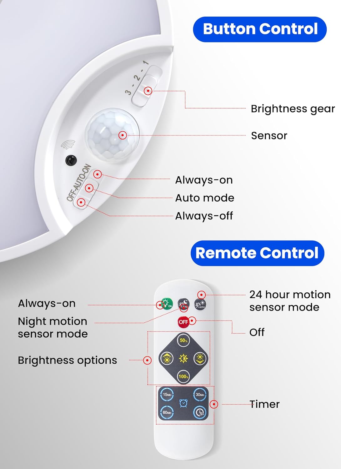 Control panel with labeled buttons for a light fixture and remote control, showing features like brightness gear, sensor, and various modes.
