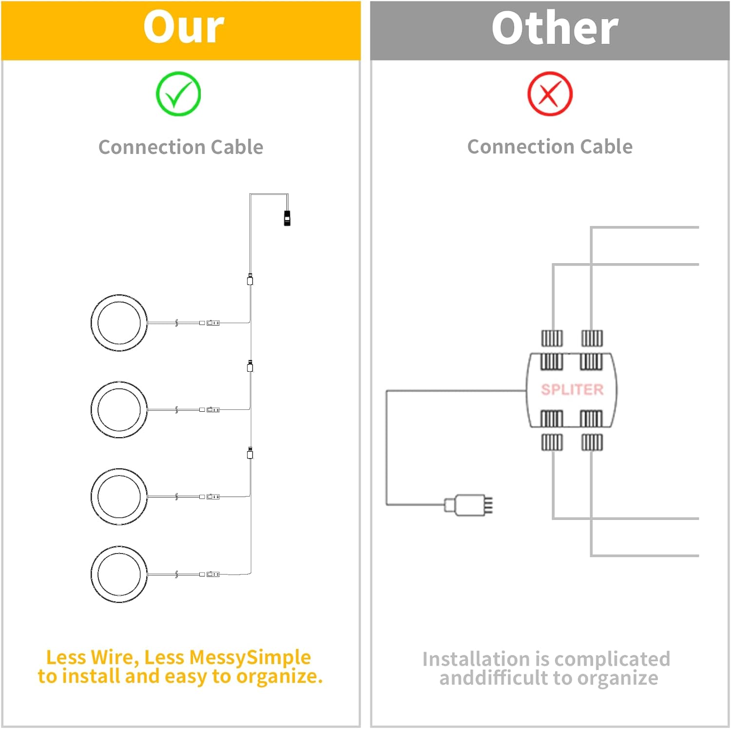 Diagram comparing 'Our' connection cable setup with fewer wires and 'Other' setup with a splitter.