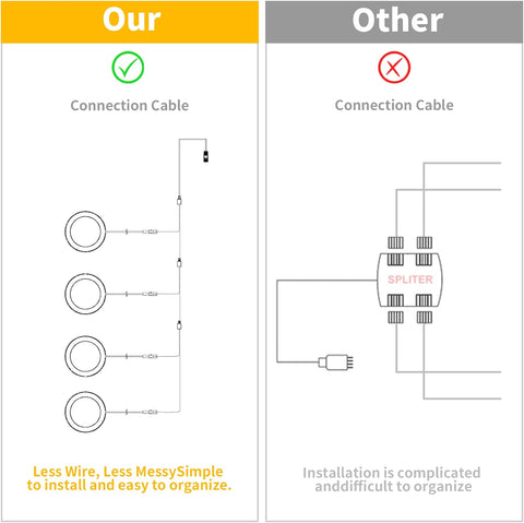 Diagram comparing 'Our' connection cable setup with fewer wires and 'Other' setup with a splitter.