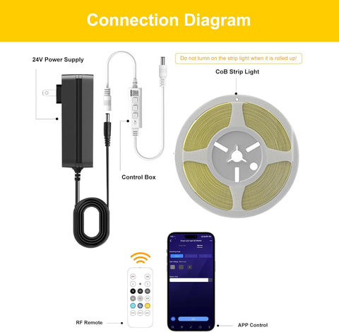 Diagram of LED strip light components including power supply, control box, remote, and smartphone app on a yellow background.