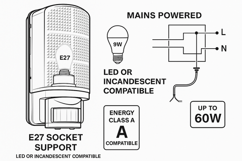 Diagram of a light fixture with E27 socket support, LED or incandescent compatibility, and wiring diagram.