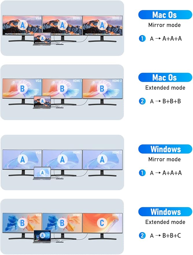 Diagram showing different screen mirroring modes on Mac Os and Windows operating systems.