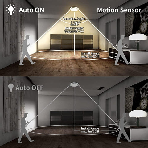 Diagram showing the detection angle and range of a motion sensor light in a home setting.