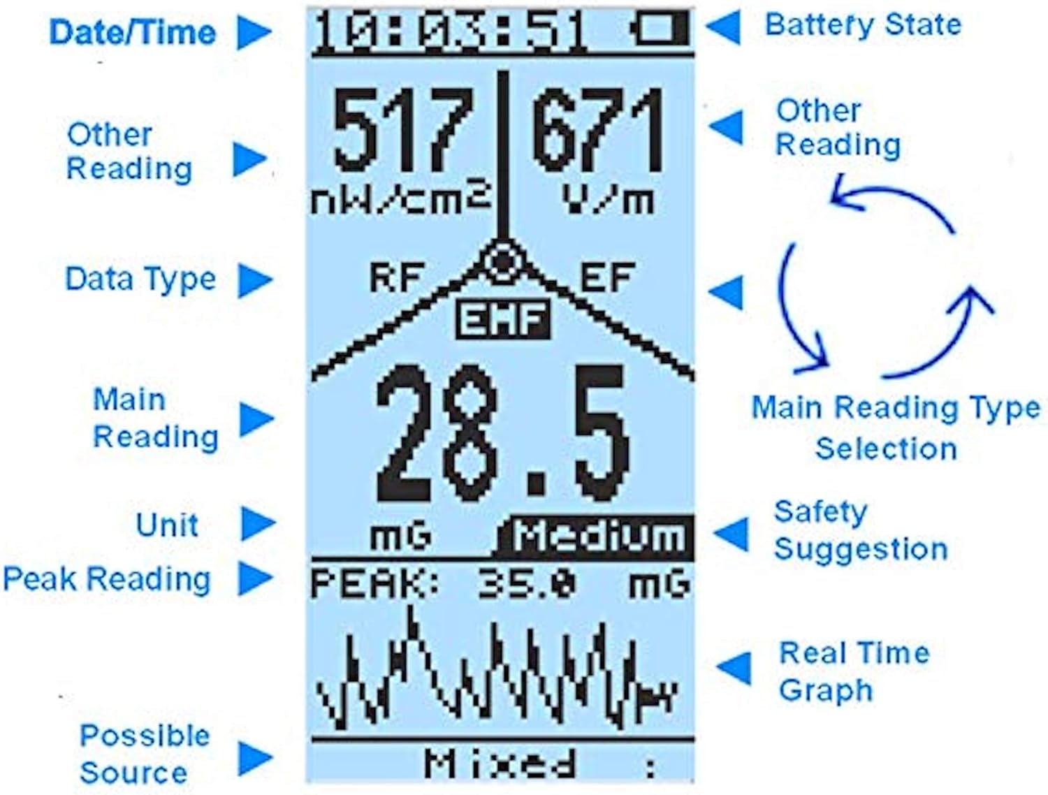 Digital display showing various readings including voltage, electromagnetic field strength, and other measurements.