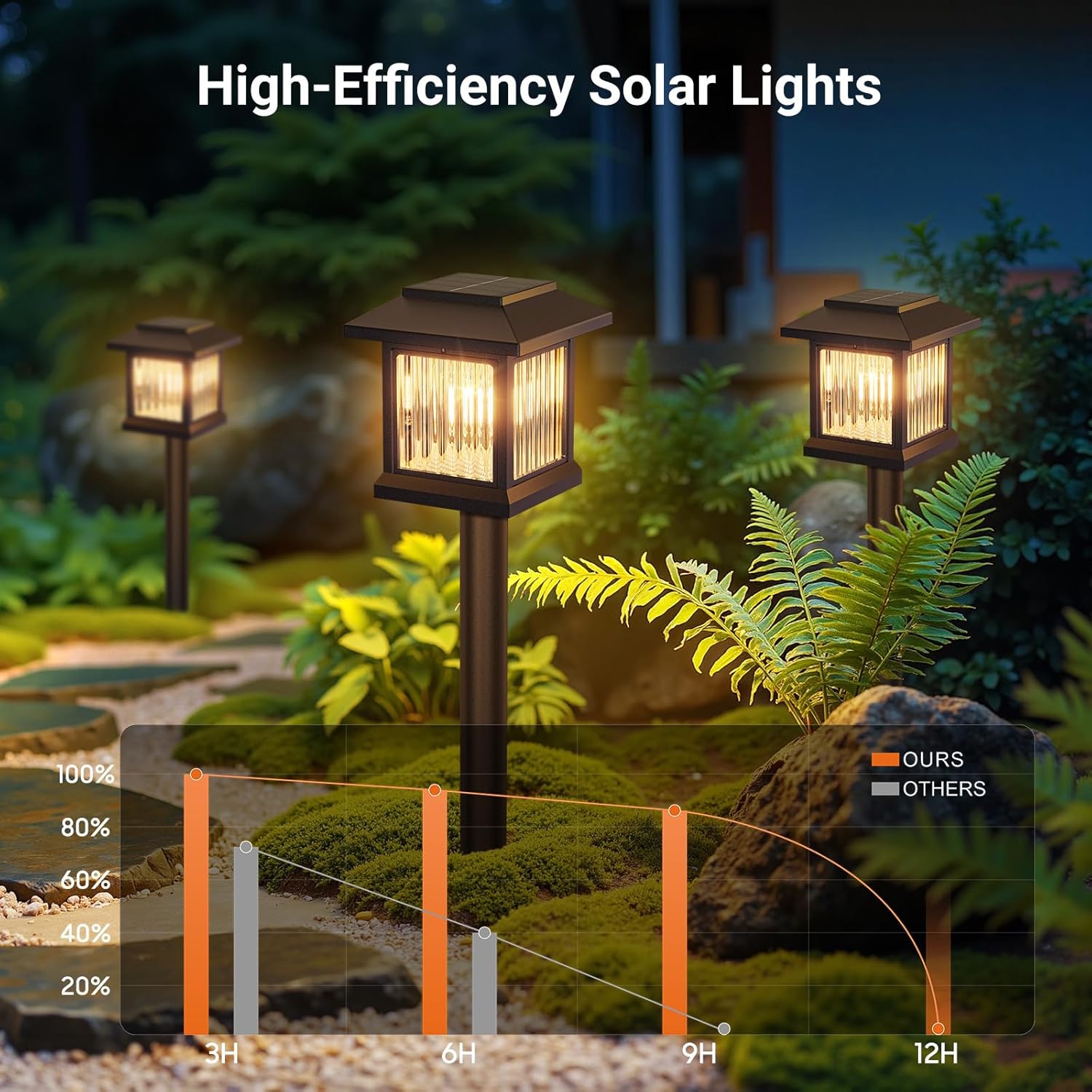 High-efficiency solar lights in a garden setting with an efficiency comparison chart.