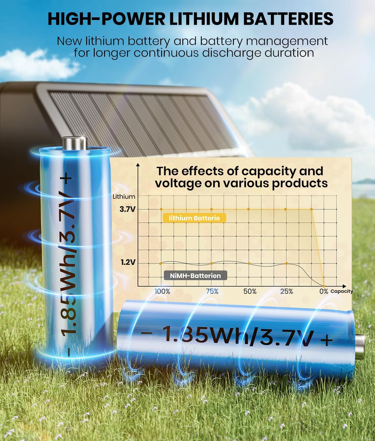 High-power lithium batteries with a solar panel and battery capacity chart on grass.